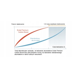 AKUMULATOR EXIDE PREMIUM 53AH 540A EA530 !